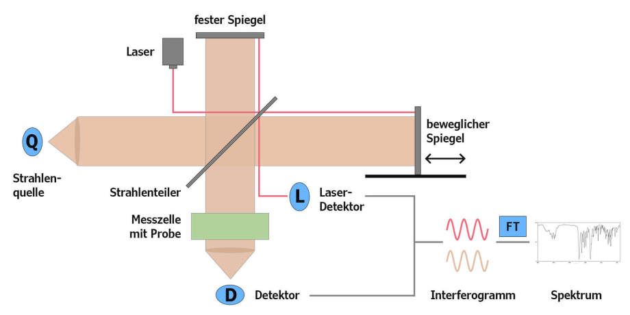 Schema FTIR Analyse Laser Spiegel Detektoren